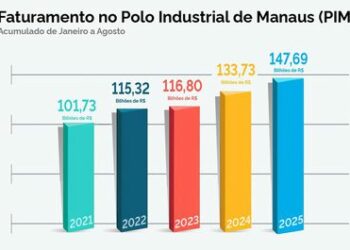 Polo Industrial de Manaus fatura R$ 147,7 bilhões até agosto de 2025, com crescimento de 10,4% e média de mais de 131 mil empregos.
