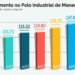 Polo Industrial de Manaus fatura R$ 147,7 bilhões até agosto de 2025, com crescimento de 10,4% e média de mais de 131 mil empregos.