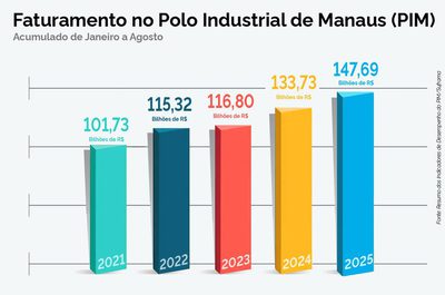 Polo Industrial de Manaus fatura R$ 147,7 bilhões até agosto de 2025, com crescimento de 10,4% e média de mais de 131 mil empregos.