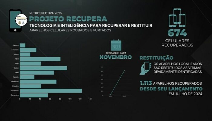 Coordenado pela Polícia Civil do Espírito Santo, o Projeto Recupera recuperou 674 celulares em 2025 e ultrapassa 1,1 mil aparelhos devolvidos desde a criação.