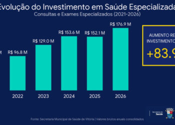 Vitória anuncia novos investimentos em saúde, amplia consultas especializadas e passa a oferecer procedimentos dermatológicos inéditos a partir de 2026.