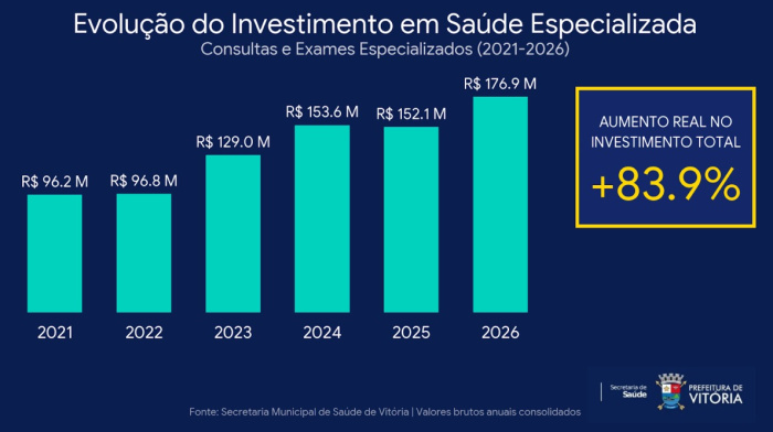 Vitória anuncia novos investimentos em saúde, amplia consultas especializadas e passa a oferecer procedimentos dermatológicos inéditos a partir de 2026.
