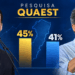 Quaest: Pazolini vira na reta final e chega a 45% dos votos válidos no Espírito Santo